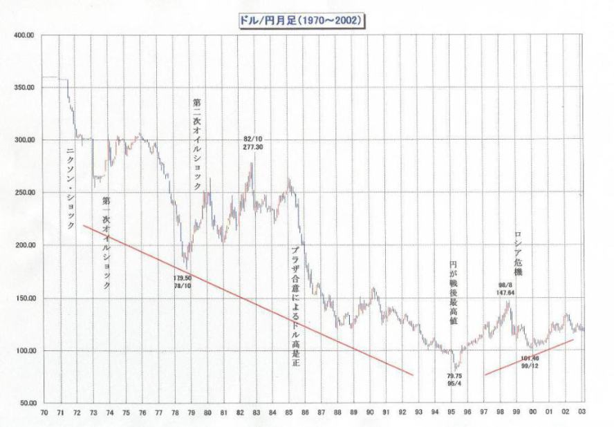 ドル・円相場のグラフ